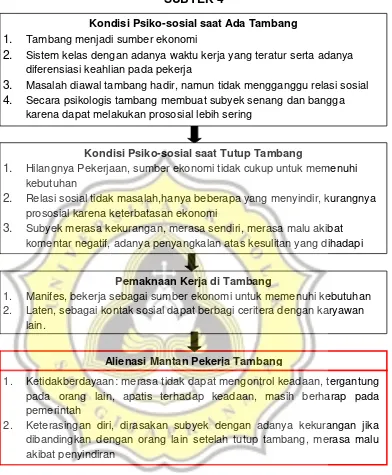 Gambar 4.5 Kerangka Berpikir Alienasi Pasca Tutup Tambang  pada            Subyek 4 