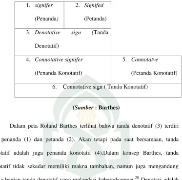 Gambar Peta Tanda Roland Barthes 