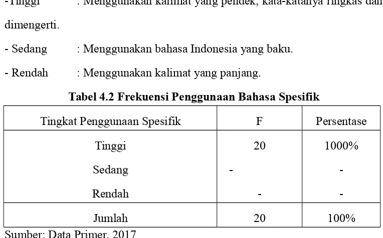 Tabel 4.2 Frekuensi Penggunaan Bahasa Spesifik