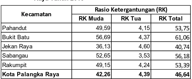 Tabel 12 : Rasio Ketergantungan menurut Usia dan Kecamatan di Kota Palangka 