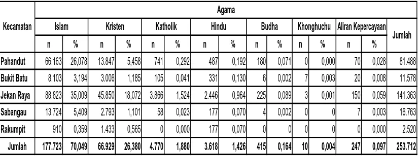 Tabel 16 :  Persentase Penduduk Menurut Agama di Kota Palangka Raya  