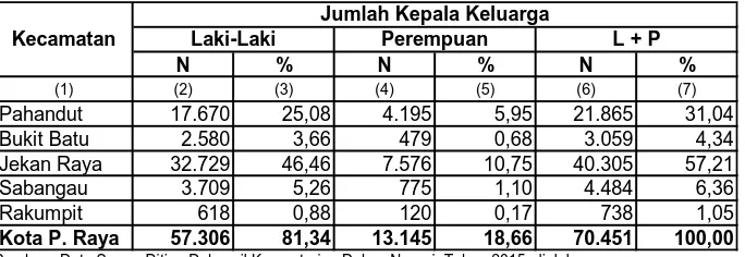 Tabel 20 :  Jumlah dan Proporsi Kepala Keluarga Menurut Kecamatan   dan Jenis Kelamin di Kota Palangka Raya Tahun 2015 