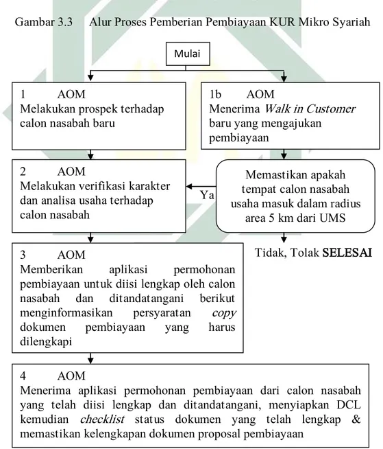 Gambar 3.3  Alur Proses Pemberian Pembiayaan KUR Mikro Syariah 