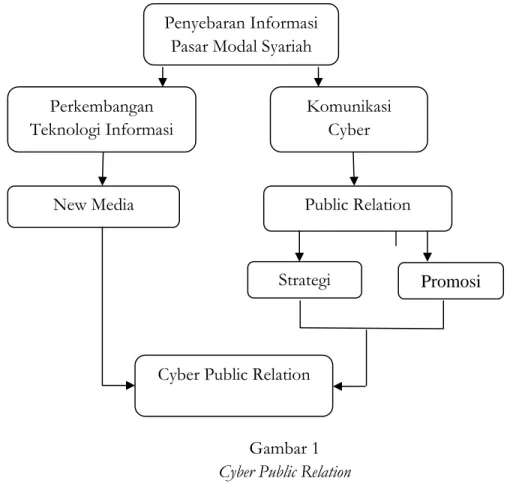 Gambar 1  Cyber Public Relation 
