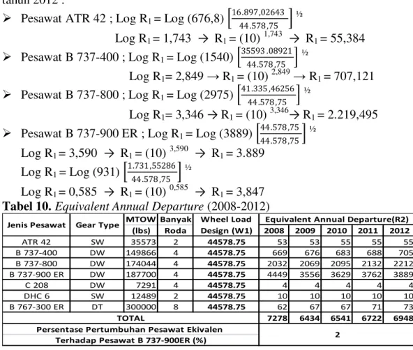 Tabel 11. Equivalent Annual Departure terhadap Pesawat B 737-900ER Selama  20 Tahun (2013-2032) 