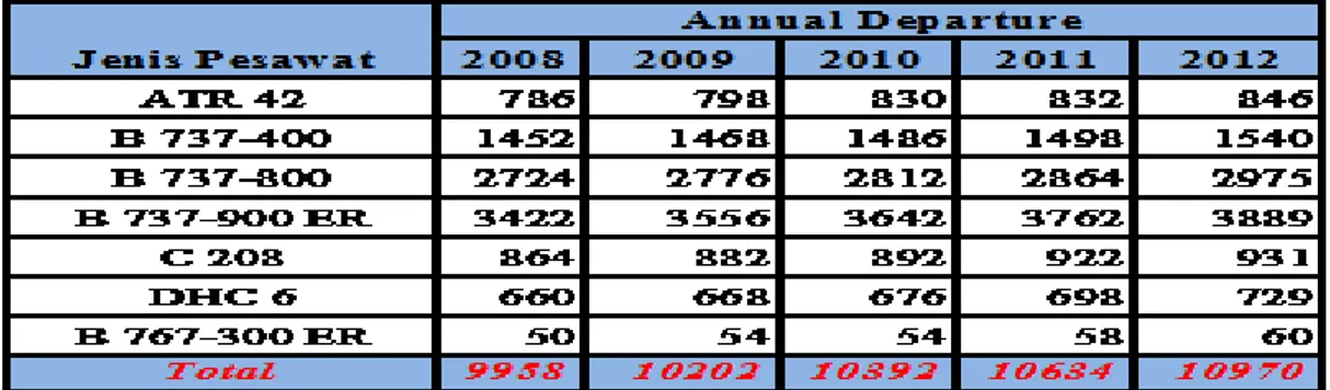 Tabel 1. Annual Departure Bandara Syamsudin Noor - Banjarmasin (2008  – 2012) 