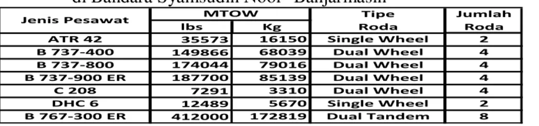 Tabel 2. Data Berat Lepas Landas Pesawat serta Tipe Roda  Pendaratan Utama Pesawat  di Bandara Syamsudin Noor- Banjarmasin 