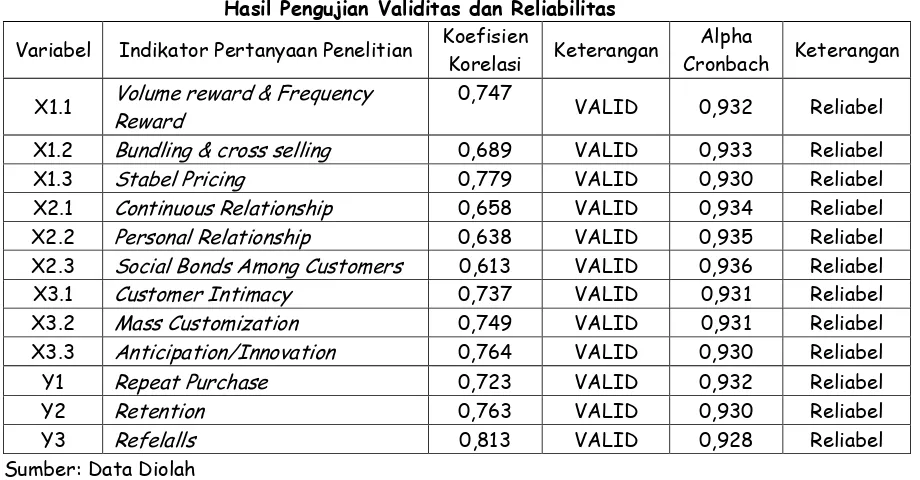 Tabel 1 Hasil Pengujian Validitas dan Reliabilitas