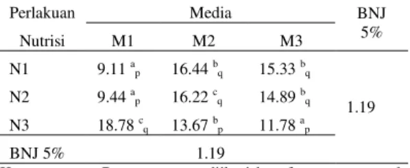 Tabel  1.    Rata-rata  Jumlah  Daun  Tanaman  Selada  Umur  7  MST pada Nutrisi dan Media Tanam Berbeda