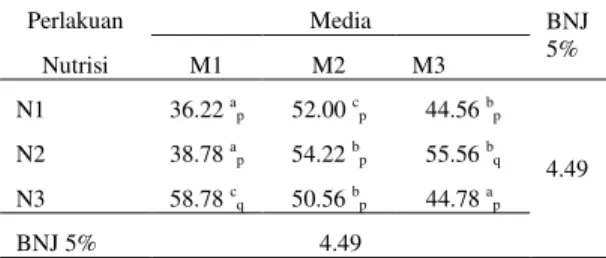 Tabel  2.    Rata-rata  Tinggi  Tanaman  Selada  (Cm)  Umur  7  MST pada Nutrisi dan Media Tanam Berbeda