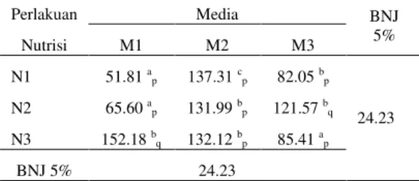 Tabel 5. Rata-rata Berat Segar Tajuk Tanaman Selada (gram)  pada Nutrisi dan Media Tanam Berbeda