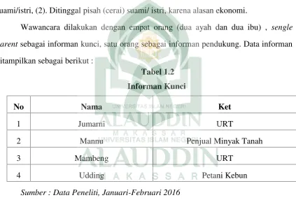 Tabel 1.2Informan Kunci