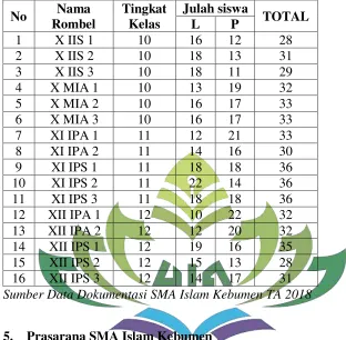 Tabel 4.7 Prasarana SMA Islam Kebumen 