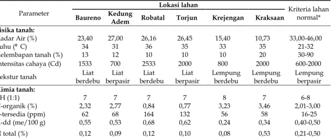 Tabel 3.  Status infeksi mikoriza pada akar tembakau varietas lokal Jawa Timur  Lokasi lahan  Infeksi total (%)  Status infeksi mikoriza* 
