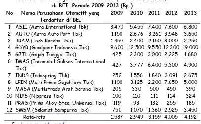 Tabel 1 Tabel Harga Saham Perusahaan-perusahaan Otomotif di BEI  Periode 2009-2013 (Rp.) 