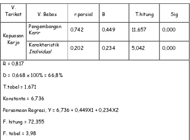 Tabel 1 Hasil Analisis Statistik Pengaruh Pengembangan Karir (X1) dalam 
