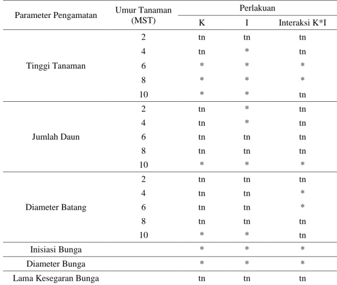 Tabel  1.  Rekapitulasi  Sidik  Ragam  Perlakuan  dan  Interaksi  Perlakuan  Pada  Tanaman 