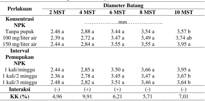 Tabel 4. Rerata Diameter Batang Tanaman Marigold 