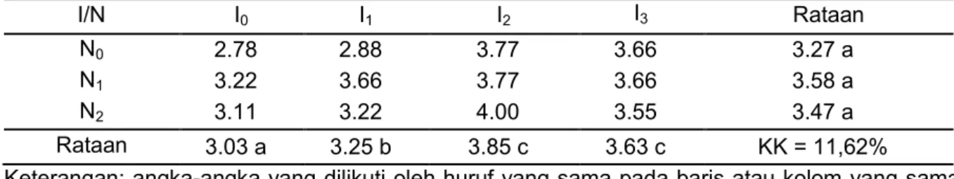 Tabel  2. Hasil Uji Beda Rataan Pengaruh P upuk Majemuk Intan Super dan Pupuk NPK Mutiara  Terhadap Jumlah Buah Per Tanaman Sampel (buah) 