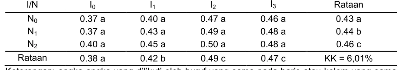 Tabel  3. Hasil Uji Beda Rataan Pengaruh pupuk majemuk Intan Super dan pupuk NPK Mutiara  Terhadap Produksi per Tanaman Sampel (kg) 