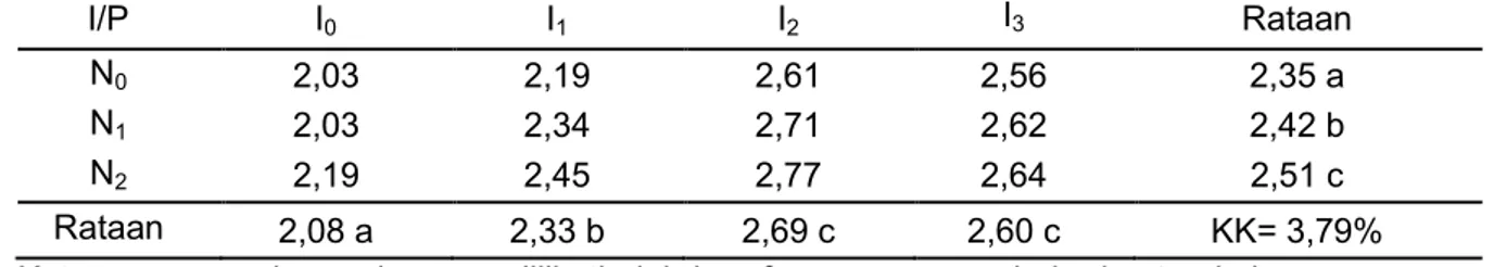 Tabel  4. Hasil Uji Beda Rataan Pengaruh Pupuk Majemuk Intan Super dan Pupuk NPK Mutiara  Terhadap Produksi per Plot (kg)  