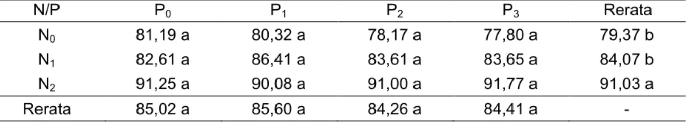 Tabel  1.  Hasil  Uji  Beda  Rataan  Respon  Pemberian  Pupuk  NPK  Mutiara  dan  POC  TOP  G2  Terhadap Tinggi Tanaman Sereh (cm) Umur 9 MST