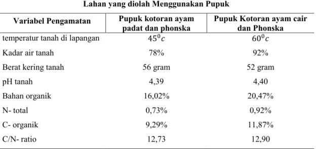 Tabel 1. Variabel pengamatan dilapangan dan di labolatorium 