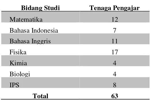 Tabel 4.1 jumlah tenaga pengajar LBB Gadjahmada