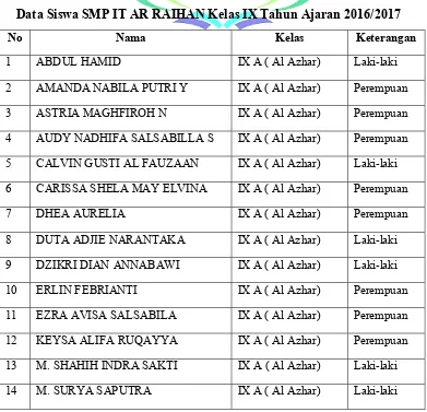 Tabel 3 Data Siswa SMP IT AR RAIHAN Kelas IX Tahun Ajaran 2016/2017 