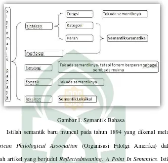 Gambar 1. Semantik Bahasa  