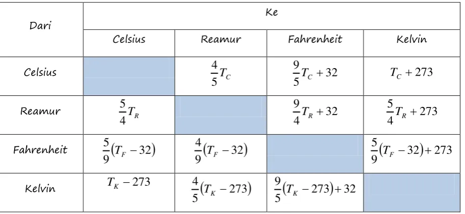 Tabel 2. Konversi skala Termometer 