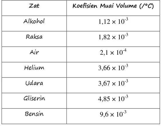 Tabel 3 Koefisien muai volume zat 