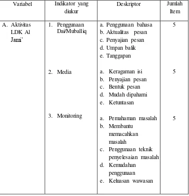 Tabel 3.3. Kisi-kisi instrumem penelitian Aktivitas LDK Al Jami’. 
