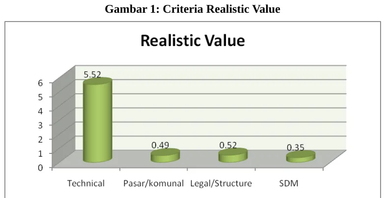 Gambar 1: Criteria Realistic Value