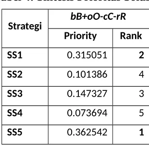 Tabel 5: Bobot Strategi