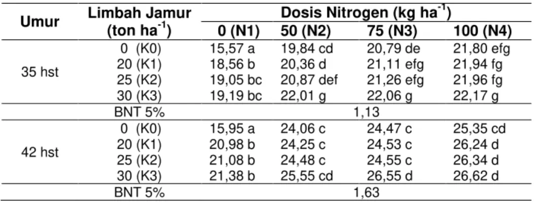Tabel 2 Interaksi antara Dosis Pupuk Nitrogen dan Limbah Media Jamur Tiram Terhadap Tinggi                Tanaman (cm) Pak Choi pada Umur 35 Dan 42 Hst 
