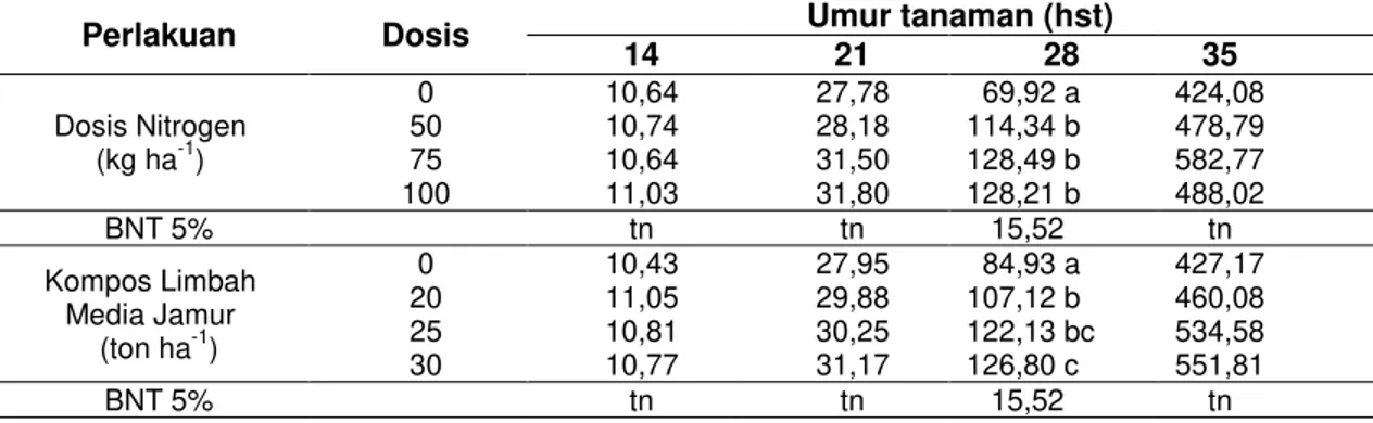 Tabel 4 Luas Daun (cm 2