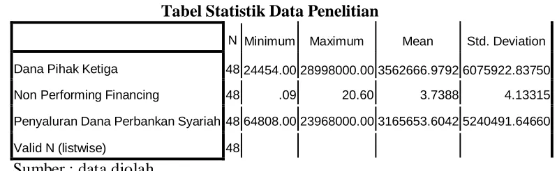 Tabel Statistik Data Penelitian     