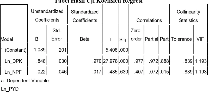 Tabel Hasil Uji Koefisien Regresi     