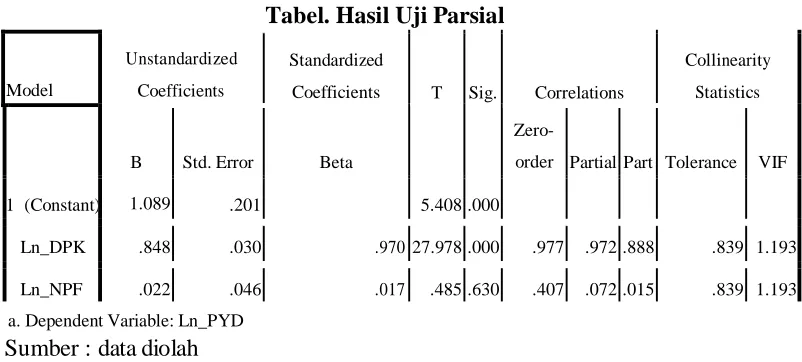Tabel. Hasil Uji Parsial     