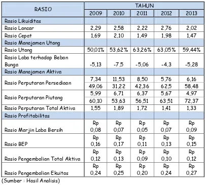 Tabel 3 Rekapitulasi Hasil Perhitungan Rasio-rasio Keuangan Periode 2009-2013 