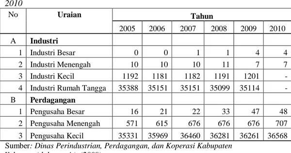 Tabel 1.1: Kondisi Usaha Kecil dan Menengah di Kab. Kebumen Tahun 2005-