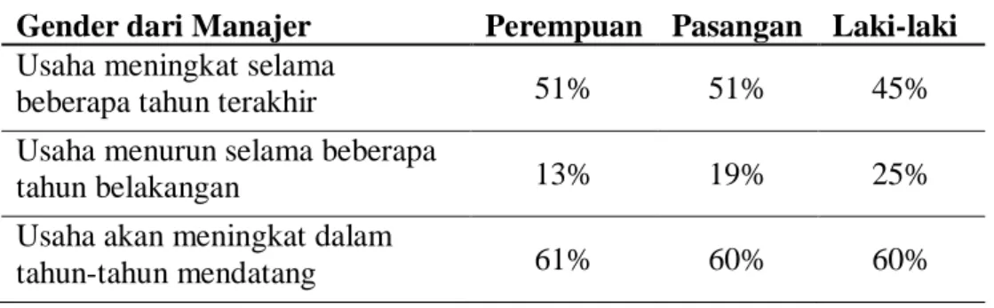Tabel 1.2 : Perbandingan Kinerja antara pemilik/pengelola UKM berdasarkan Gender 