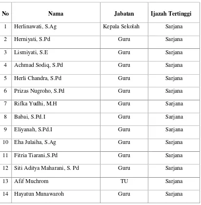 Tabel 5Keadaan guru dan karyawan MA Masyariqul Anwar Bandar Lampung