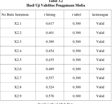 Tabel 3.2Hasil Uji Validitas Penggunaan Media