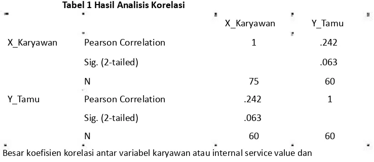 Tabel 1 Hasil Analisis Korelasi   