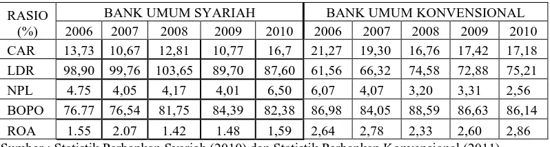 Tabel di atas menunjukkan kinerja keuangan Bank Umum Syariah 