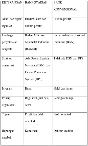 Tabel 2.1. Perbedaan Bank Syariah dengan Bank Konvensional. 