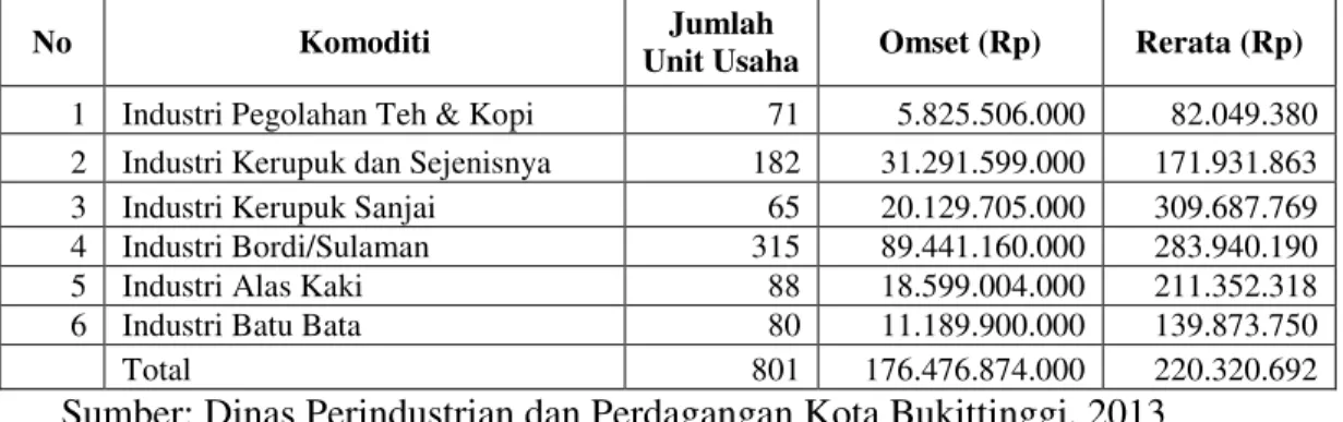 Tabel 1. Data Umum Industri Kecil Menengah Kota Bukittinggi  Berdasarkan   Sentra Industri tahun 2013 