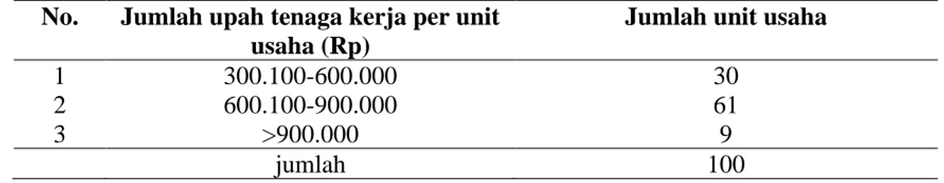 Tabel 2. Responden berdasarkan upah yang dibayarkan kepada tenaga kerja.  No.  Jumlah upah tenaga kerja per unit 